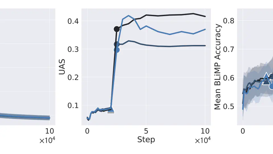 Sudden Drops in the Loss: Syntax Acquisition, Phase Transitions, and Simplicity Bias in MLMs