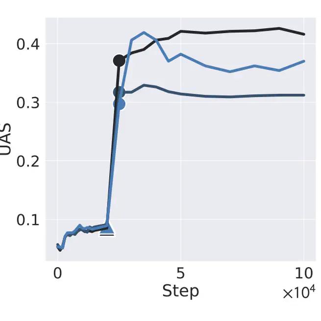 Sudden Drops in the Loss: Syntax Acquisition, Phase Transitions, and Simplicity Bias in MLMs