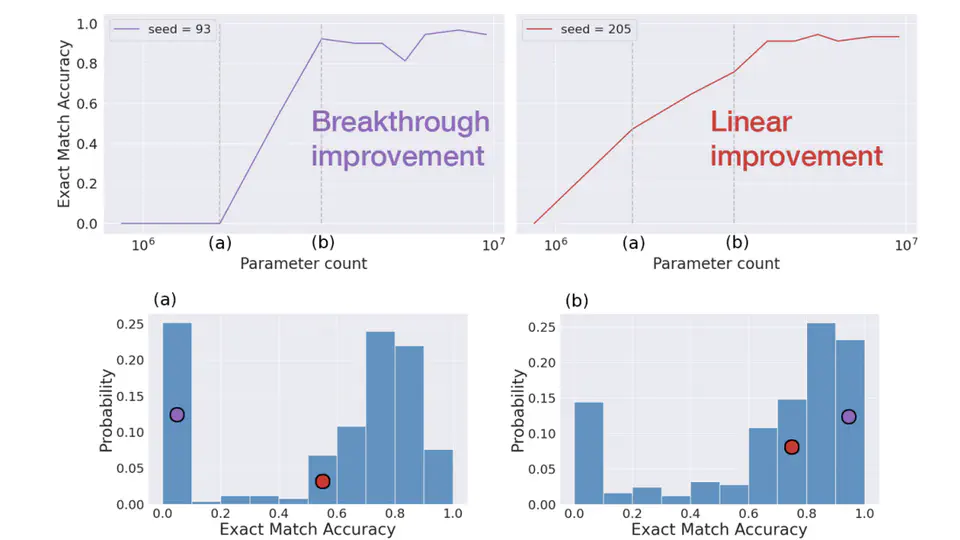 Distributional Scaling Laws for Emergent Capabilities