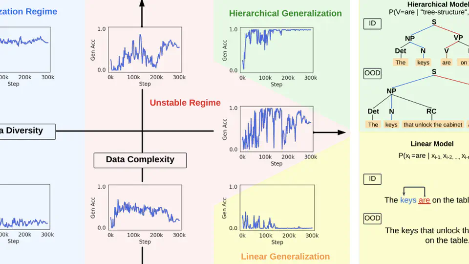 Sometimes I am a Tree: Data drives fragile hierarchical generalization